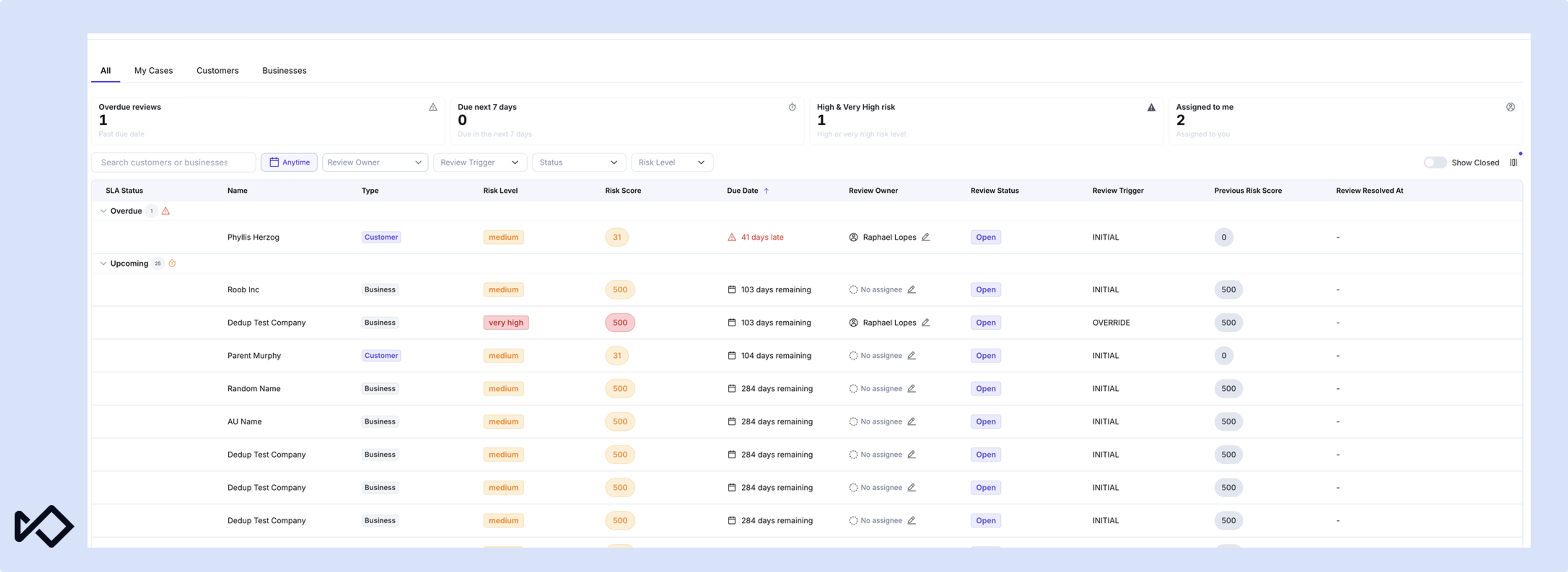 A dashboard displaying a table of customer and business reviews, with columns for risk level, due date, and review status.