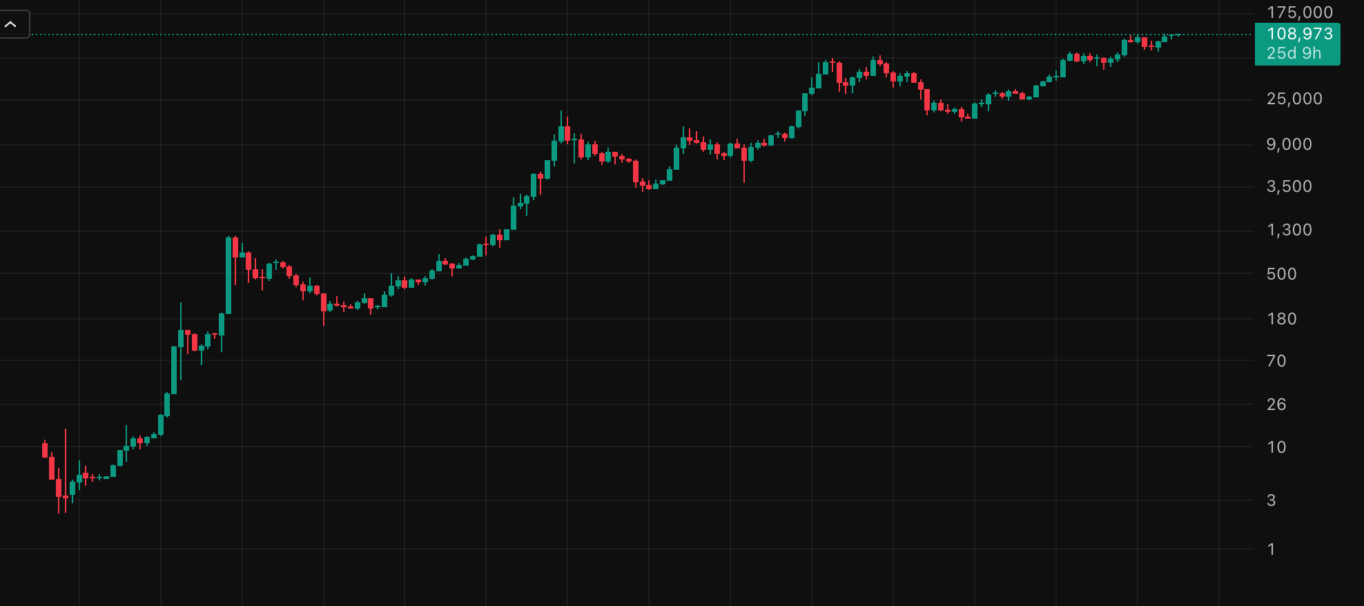 The price history of bitcoin | Firi