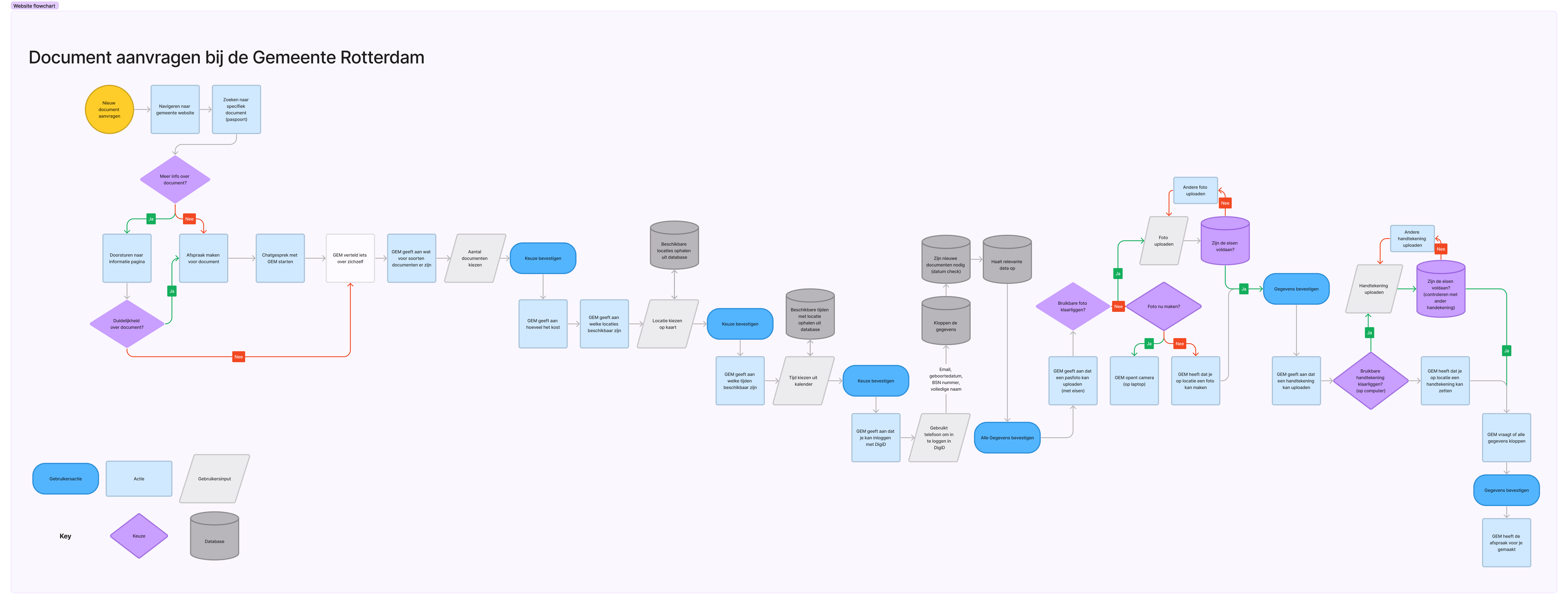 Flowchart aanvraag flow