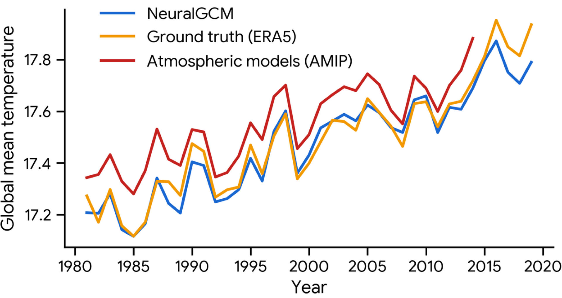 A comparison of how NeuralGCM and AMIP perform at predicting global mean temperatures at 1000 hPa between 1980 and 2020. Global mean temperatures (C) are from the ECMWF reanalysis v5 ERA5 dataset.