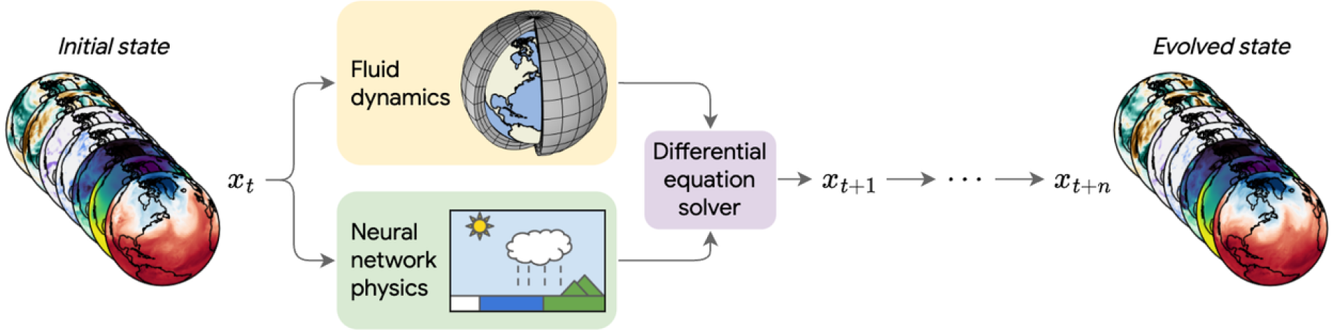 NeuralGCM combines a traditional fluid dynamics solver with a neural network for small-scale physics. These components are combined by a differential equation solver to advance the system sequentially forward in time.