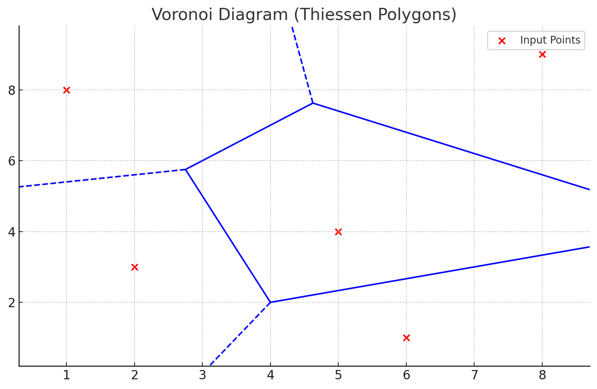 Voronoi Diagram (Thiessen Polygons): Displays the full Voronoi diagram with edges and the input points.