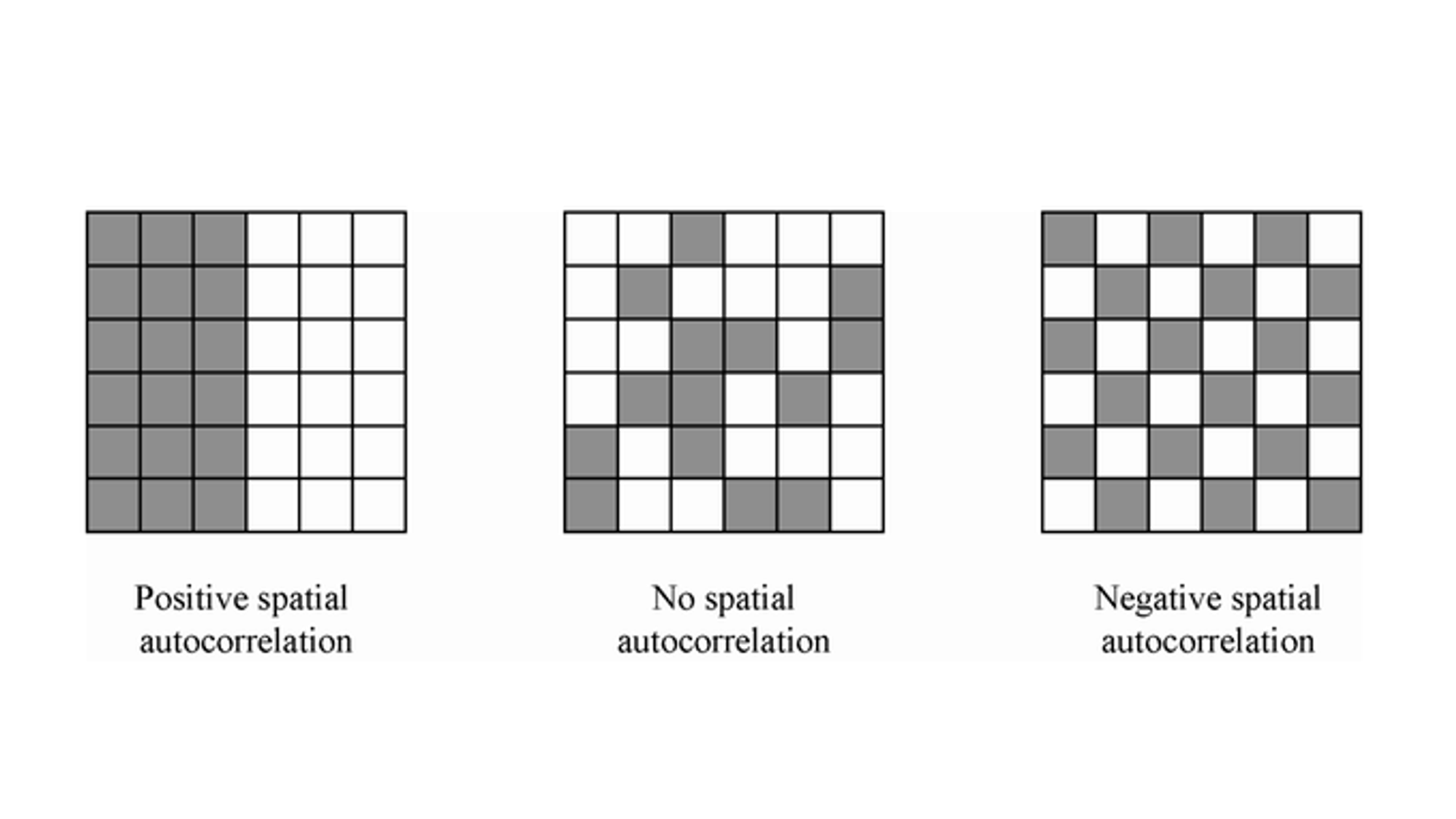 Positive, no and negative spatial autocorrelation