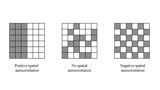 Positive, no and negative spatial autocorrelation