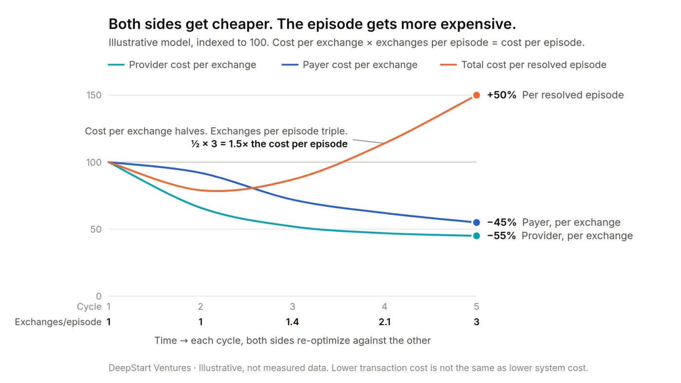 Illustrative line chart: provider and payer cost per exchange both fall by roughly half while exchanges per episode rise from one to three, so total cost per resolved episode dips and then rises 50%.