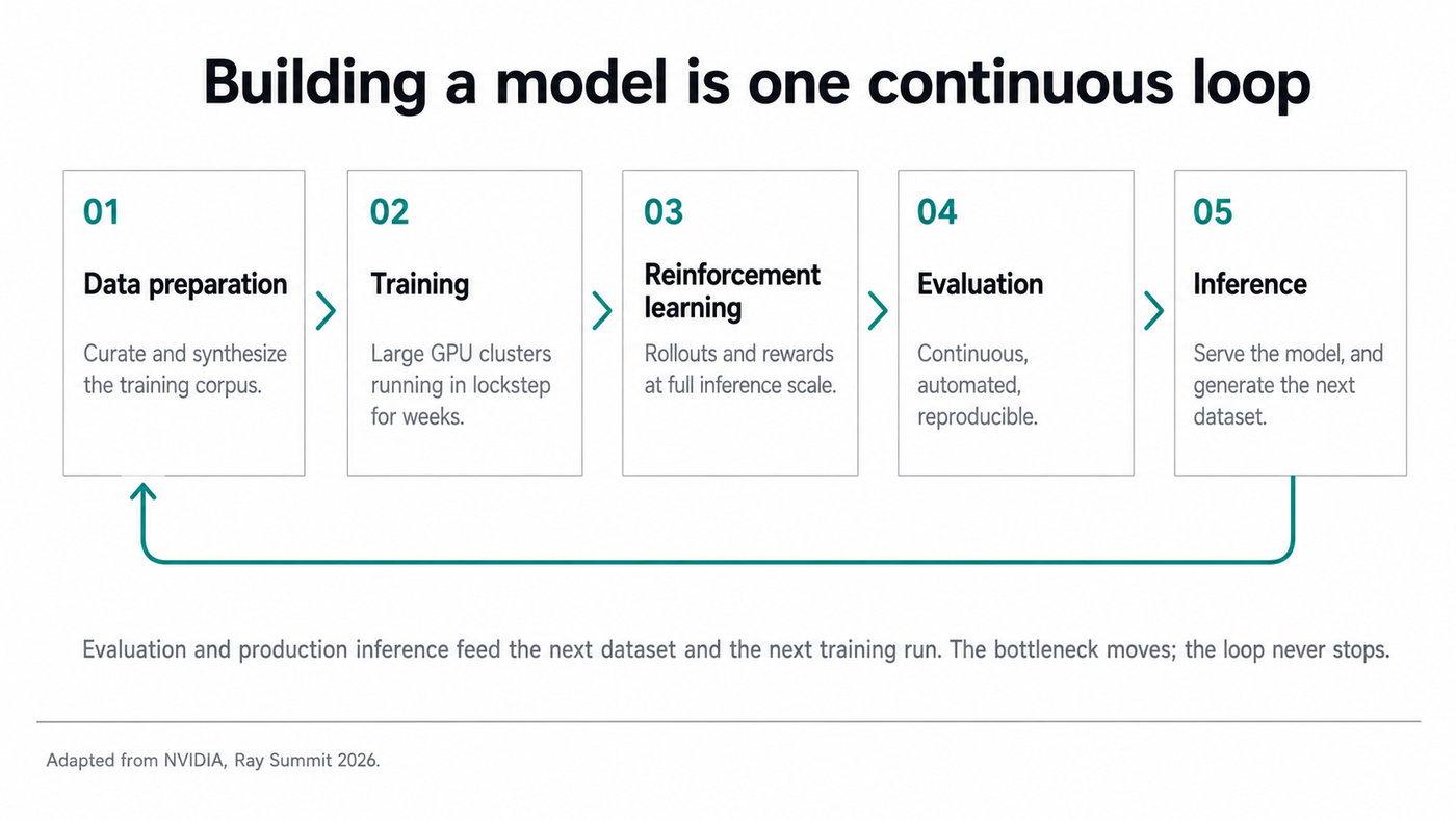 Diagram of model building as one continuous loop across five stages: data preparation, training, reinforcement learning, evaluation, and inference, with an arrow returning from inference to data preparation.