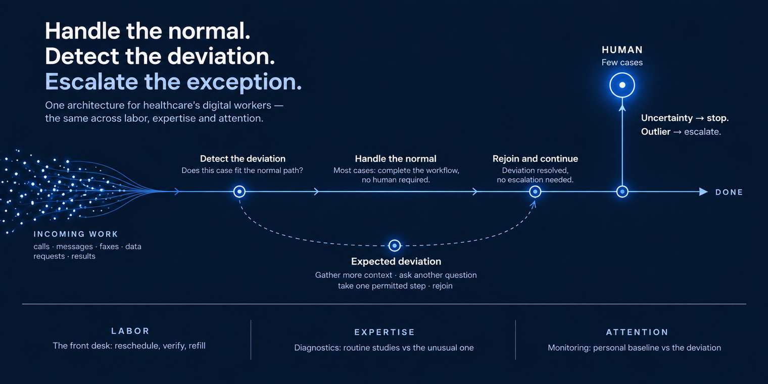 Diagram of the digital-worker architecture: handle the normal, detect the deviation, escalate the exception. Incoming work — calls, messages, faxes, data requests and results — converges from the left into a single horizontal spine that ends at DONE. A node partway along asks whether the case fits the normal path; most cases continue along the spine and complete the workflow with no human required. A dashed loop below the spine marks an expected deviation, where the system gathers more context, asks another question or takes one permitted step before rejoining. A branch rises to a lit node labelled HUMAN, few cases, for uncertainty and outliers, where the system stops and escalates. A strip along the bottom shows the same architecture applied to three kinds of leverage: labor, the front desk rescheduling, verifying and refilling; expertise, diagnostics separating routine studies from the unusual one; and attention, monitoring a personal baseline against the deviation.