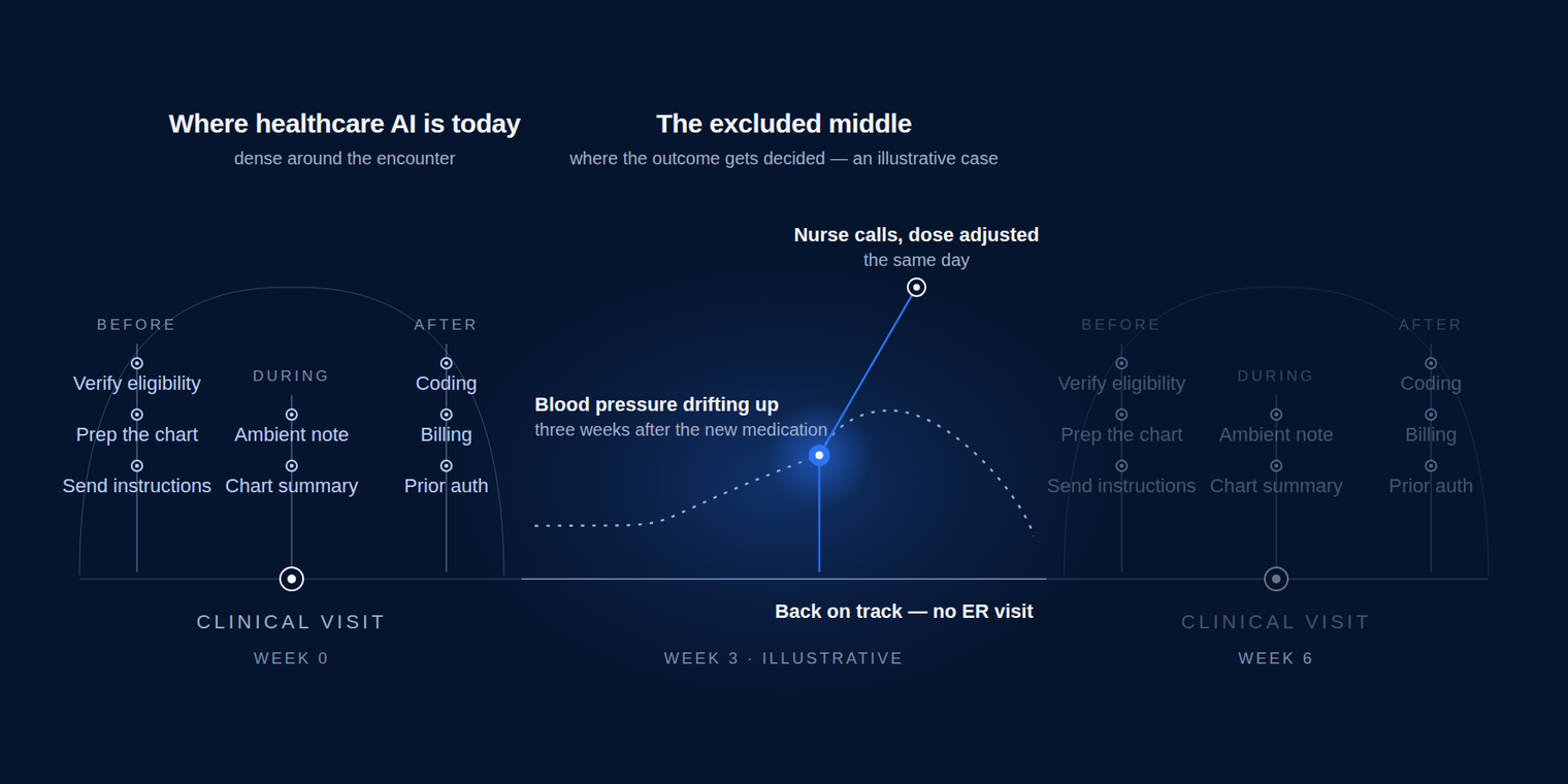 Illustrative six-week patient timeline. Two clinical visits, each surrounded by named AI workflows before, during and after: verify eligibility, prep the chart, send instructions, ambient note, chart summary, coding, billing, prior authorization. Between the visits, blood pressure drifts up three weeks after a new medication, a nurse is alerted and adjusts the dose the same day, and the patient is back on track with no ER visit.