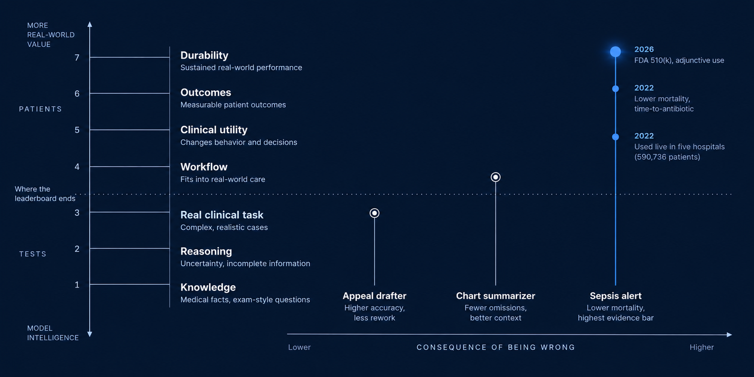 Diagram of the healthcare AI evidence ladder. Seven numbered rungs run from the bottom up: 1 Knowledge (medical facts, exam-style questions), 2 Reasoning (uncertainty, incomplete information), 3 Real clinical task (complex, realistic cases), 4 Workflow (fits into real-world care), 5 Clinical utility (changes behavior and decisions), 6 Outcomes (measurable patient outcomes), 7 Durability (sustained real-world performance). Rungs 1 to 3 are marked TESTS and rungs 5 to 7 PATIENTS, with a dotted line above rung 3 labelled where the leaderboard ends. A vertical axis runs from model intelligence at the bottom to more real-world value at the top. Three products are plotted against a horizontal axis for the consequence of being wrong, from lower to higher: an appeal drafter reaching rung 3, a chart summarizer reaching rung 4, and a sepsis alert climbing to rung 7, with milestones marked in 2022 for live use across five hospitals covering 590,736 patients, 2022 for lower mortality and shorter time to antibiotic, and 2026 for FDA 510(k) clearance for adjunctive use.