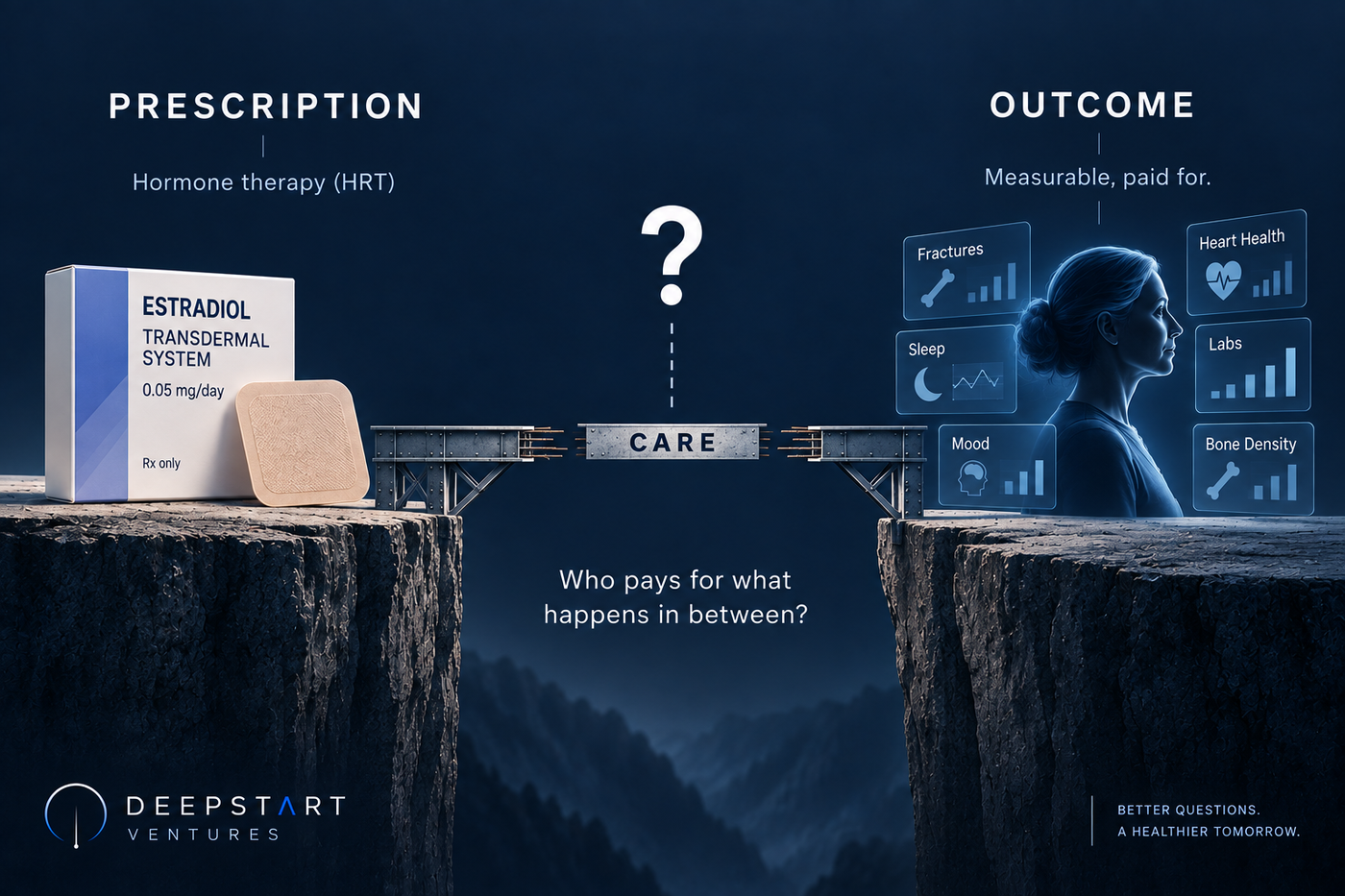 An estradiol patch carton on one cliff, a woman surrounded by health-outcome tiles on the other, and an unfinished steel bridge labeled Care that stops short of connecting them.