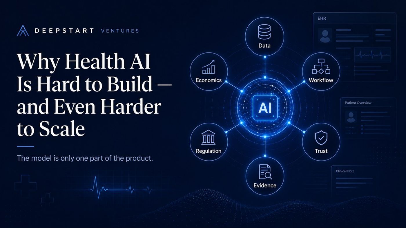 Diagram of the health AI product system: the AI model at the center depends on six connected forces — data, workflow, economics, regulation, evidence, and trust — inside the context of EHR records and clinical notes. The model is only one part of the product.