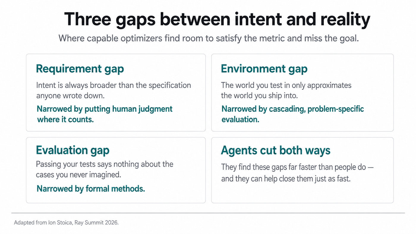 Diagram of three gaps between intent and reality: the requirement gap, where intent is broader than any written specification; the environment gap, where the test environment only approximates deployment; and the evaluation gap, where passing your tests says nothing about unimagined cases. A fourth panel notes that agents both find and help close these gaps faster than people do.