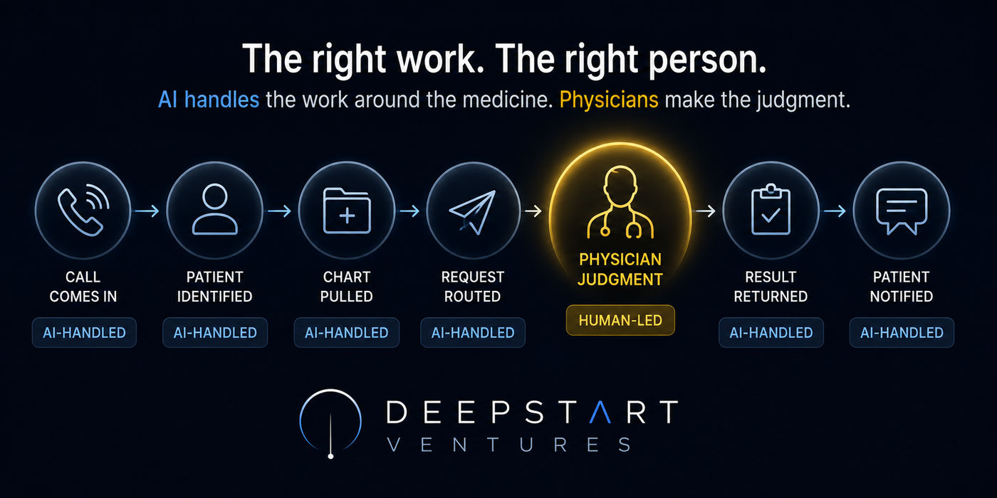 Workflow diagram: six AI-handled steps around one glowing center step, physician judgment. AI handles the work around the medicine; physicians make the judgment.