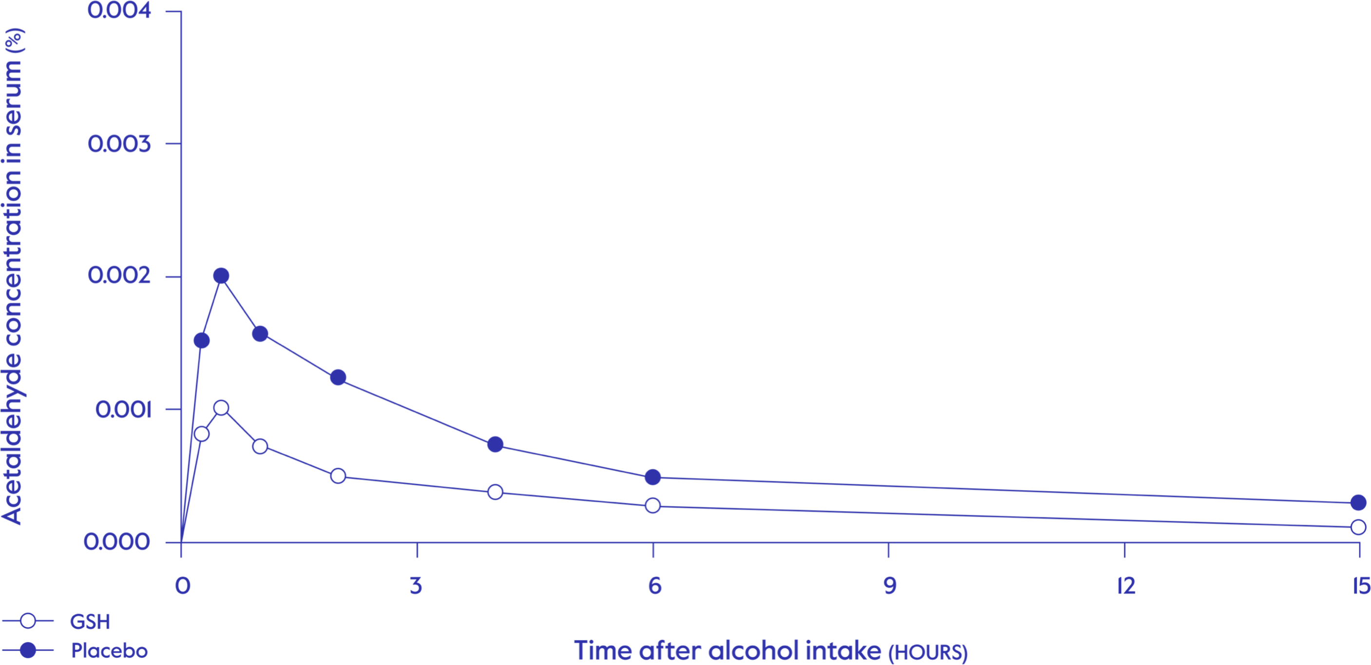 In a clinical study, glutathione enriched yeast extract was shown to support healthy alcohol metabolism and help accelerate body's natural detoxification process.