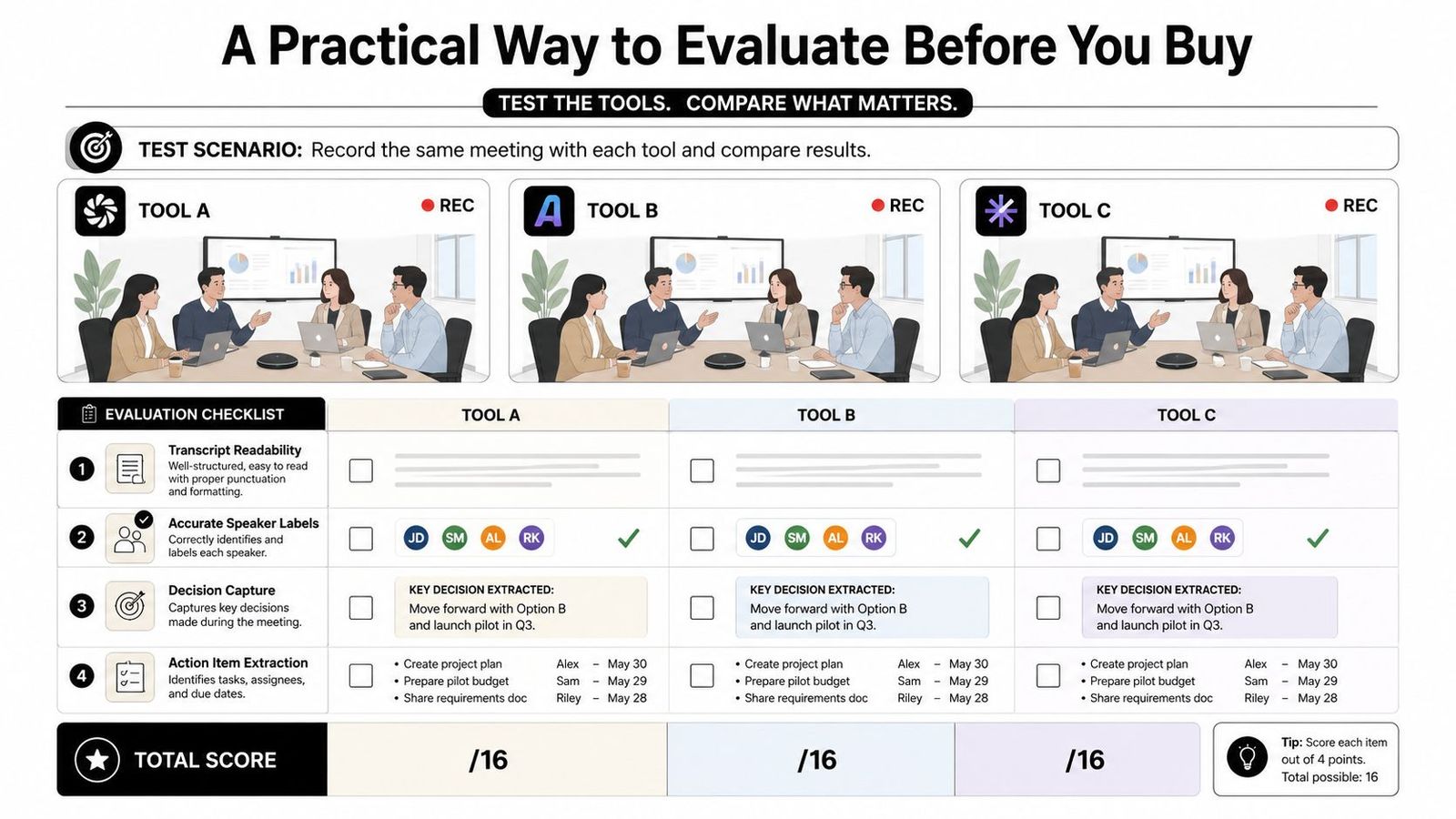 A comparison chart showing how to evaluate AI meeting assistant tools using a standardized test scenario checklist.