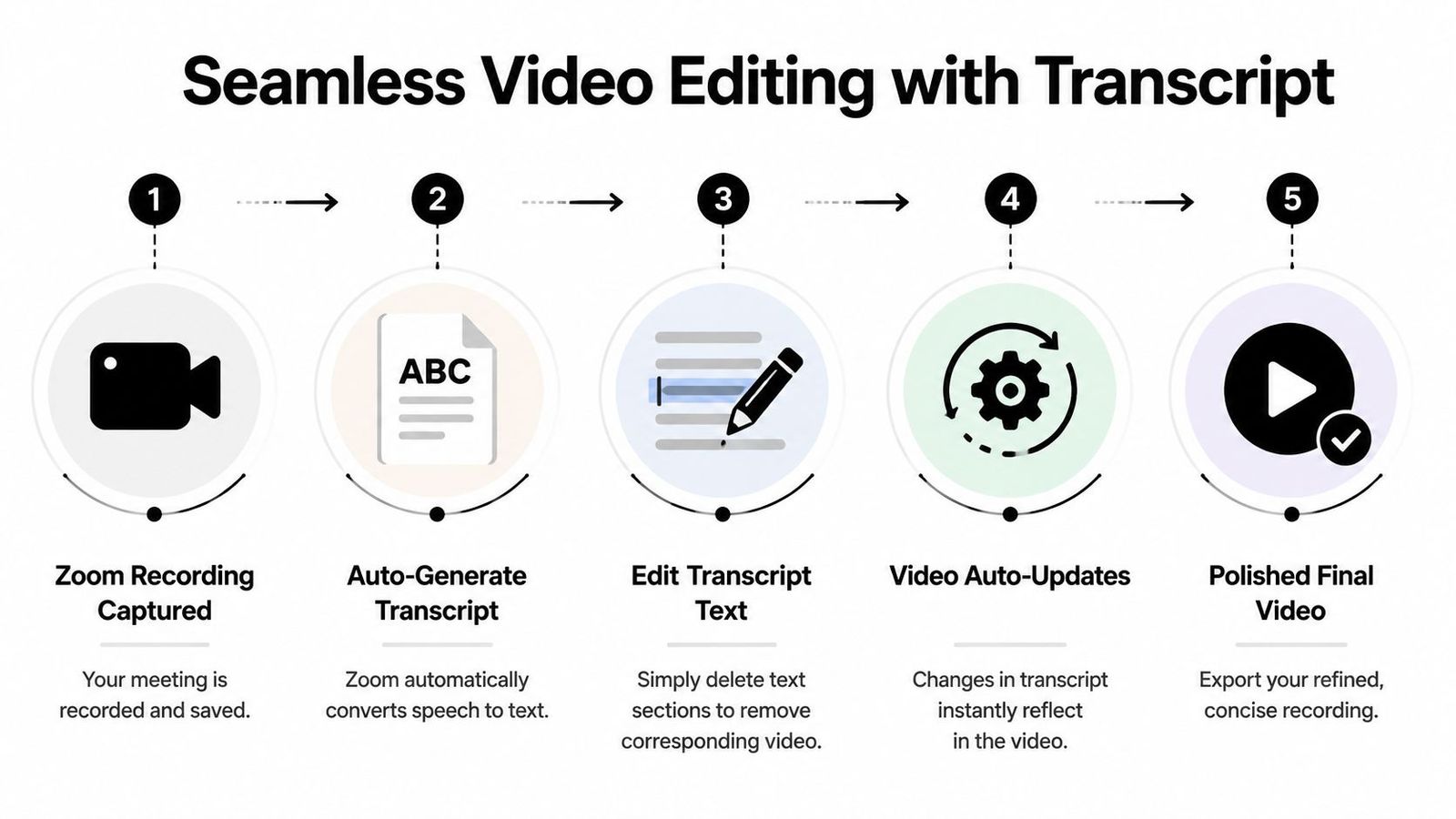 A five-step infographic showing how to edit a Zoom recording by modifying an auto-generated text transcript.