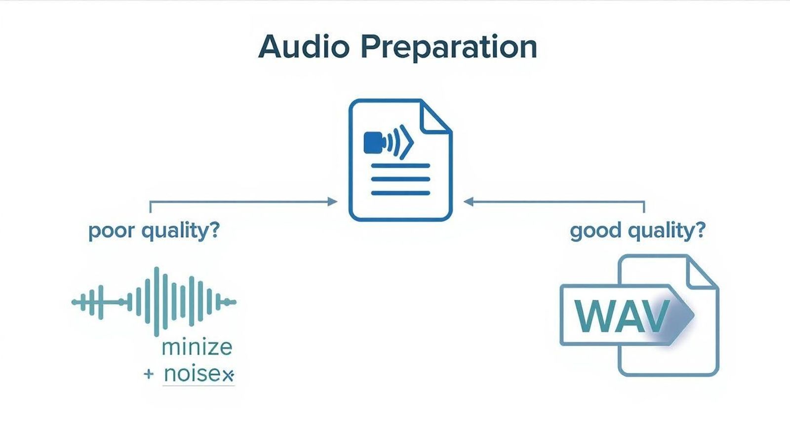 Infographic about translate audio to text