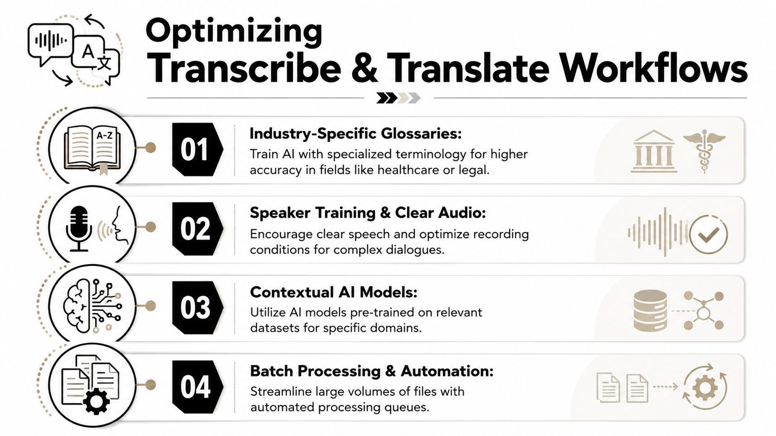 An infographic outlining four key strategies for optimizing transcription and translation workflows in professional industries.