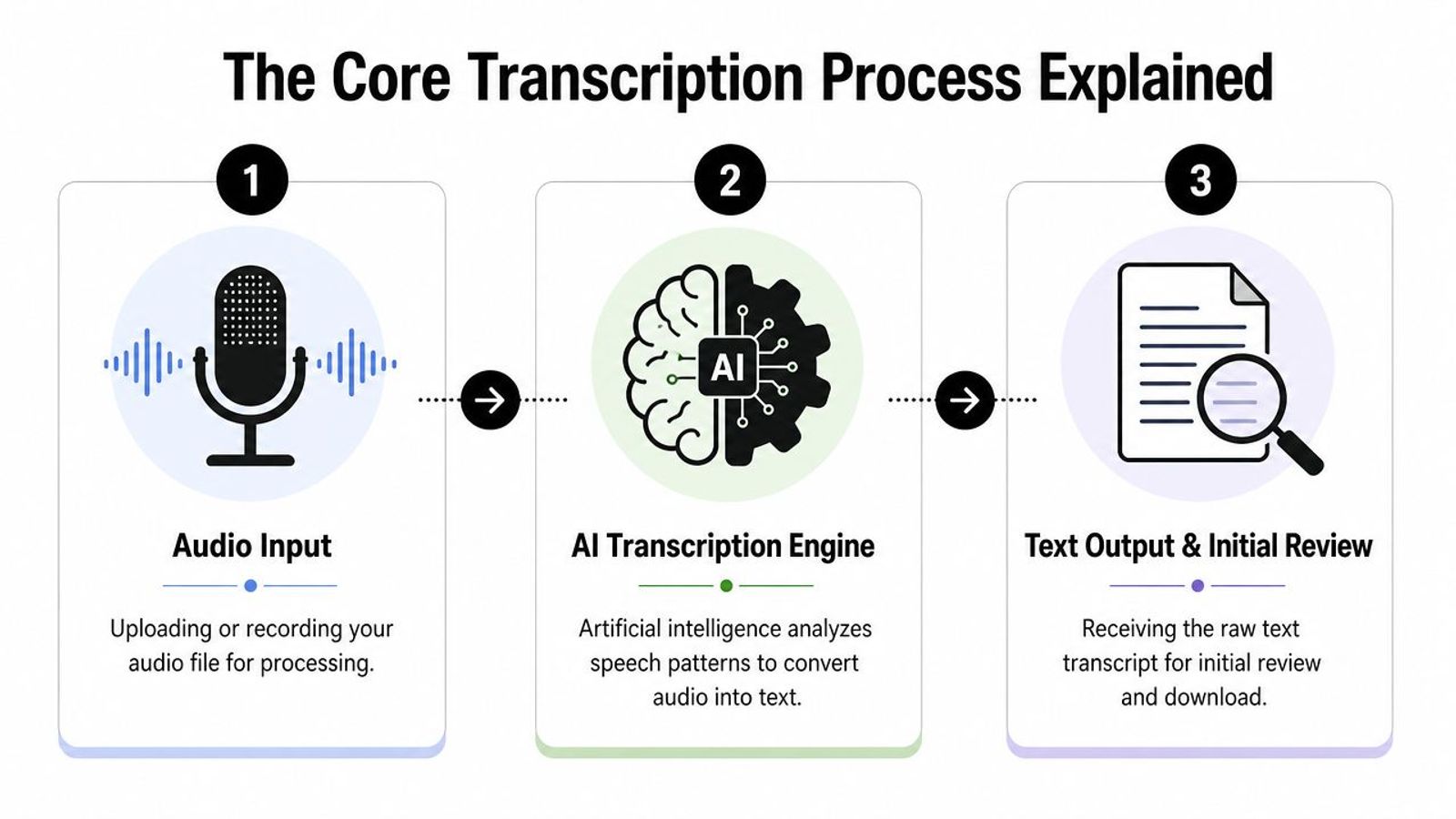 A three-step infographic showing the process of converting audio files into text using AI transcription technology.