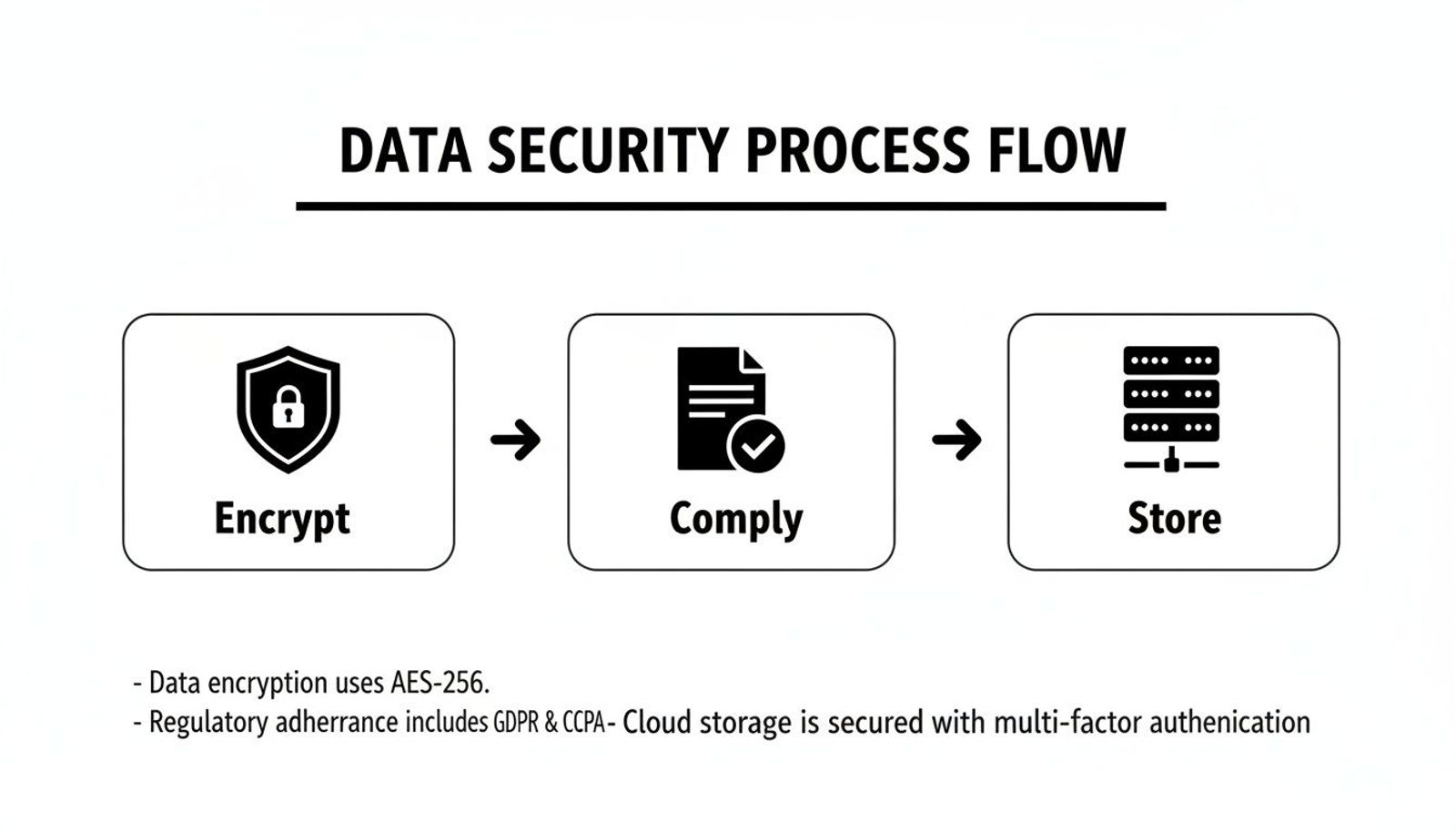 A data security process flow diagram showing steps: Encrypt, Comply, and Store, with security details.