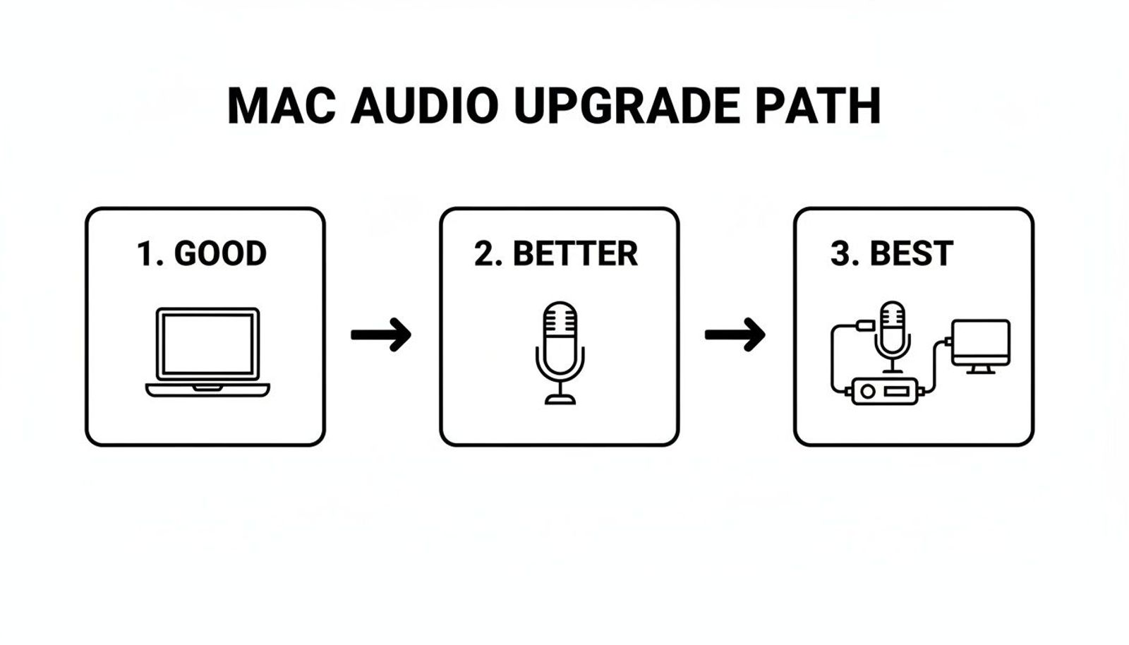 Diagram showing a Mac audio upgrade path from good (laptop) to better (external microphone) to best (mic with audio interface).