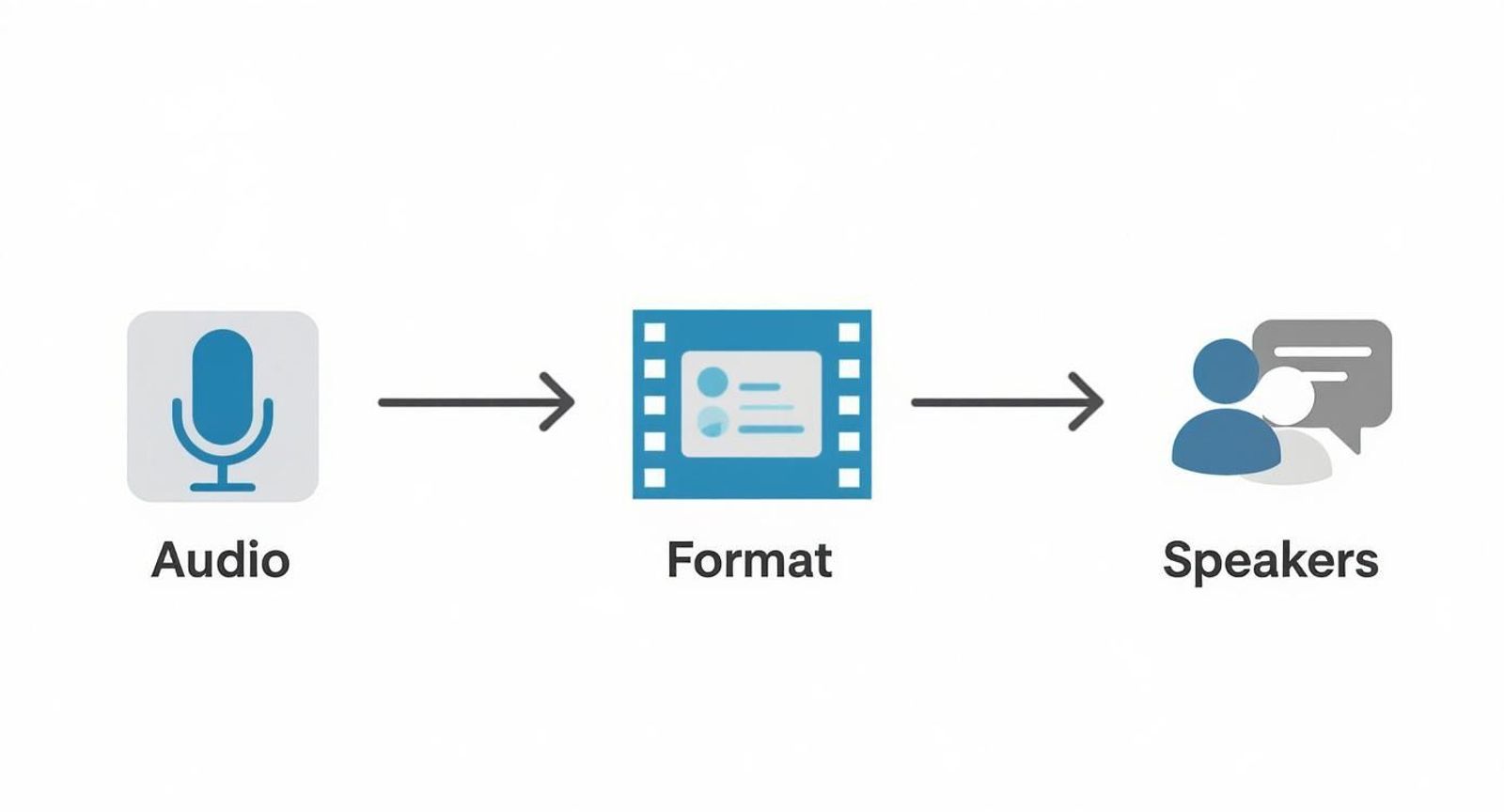 Infographic about video to text converter showing the process flow of preparing a video with icons for audio, format, and speakers.