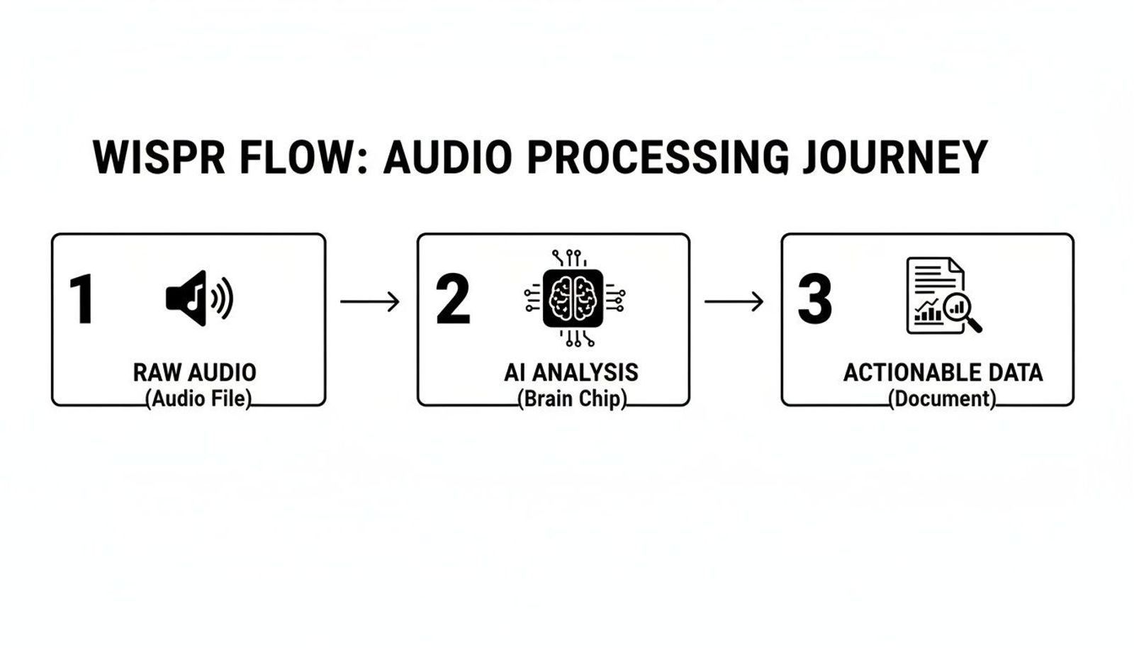 Wispr Flow diagram illustrates the audio processing journey: raw audio, AI analysis, and actionable data.