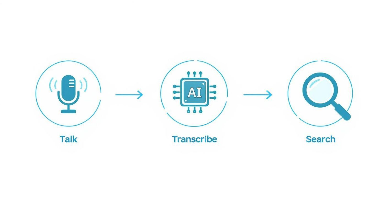 Infographic about meeting transcription software