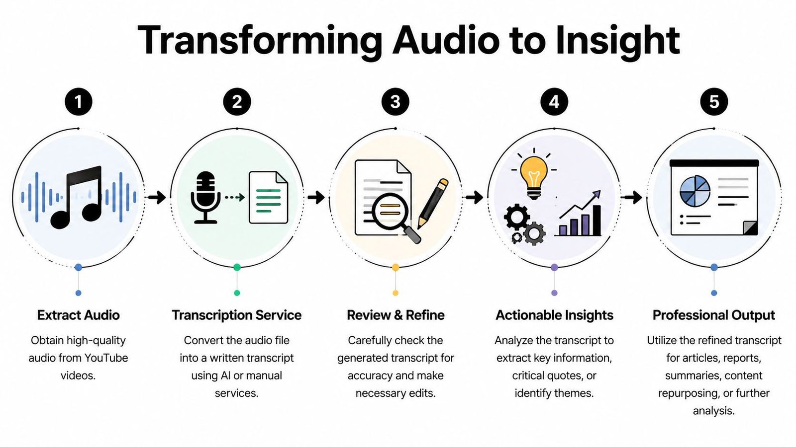 A five-step infographic titled Transforming Audio to Insight, showing the process from audio extraction to professional output.