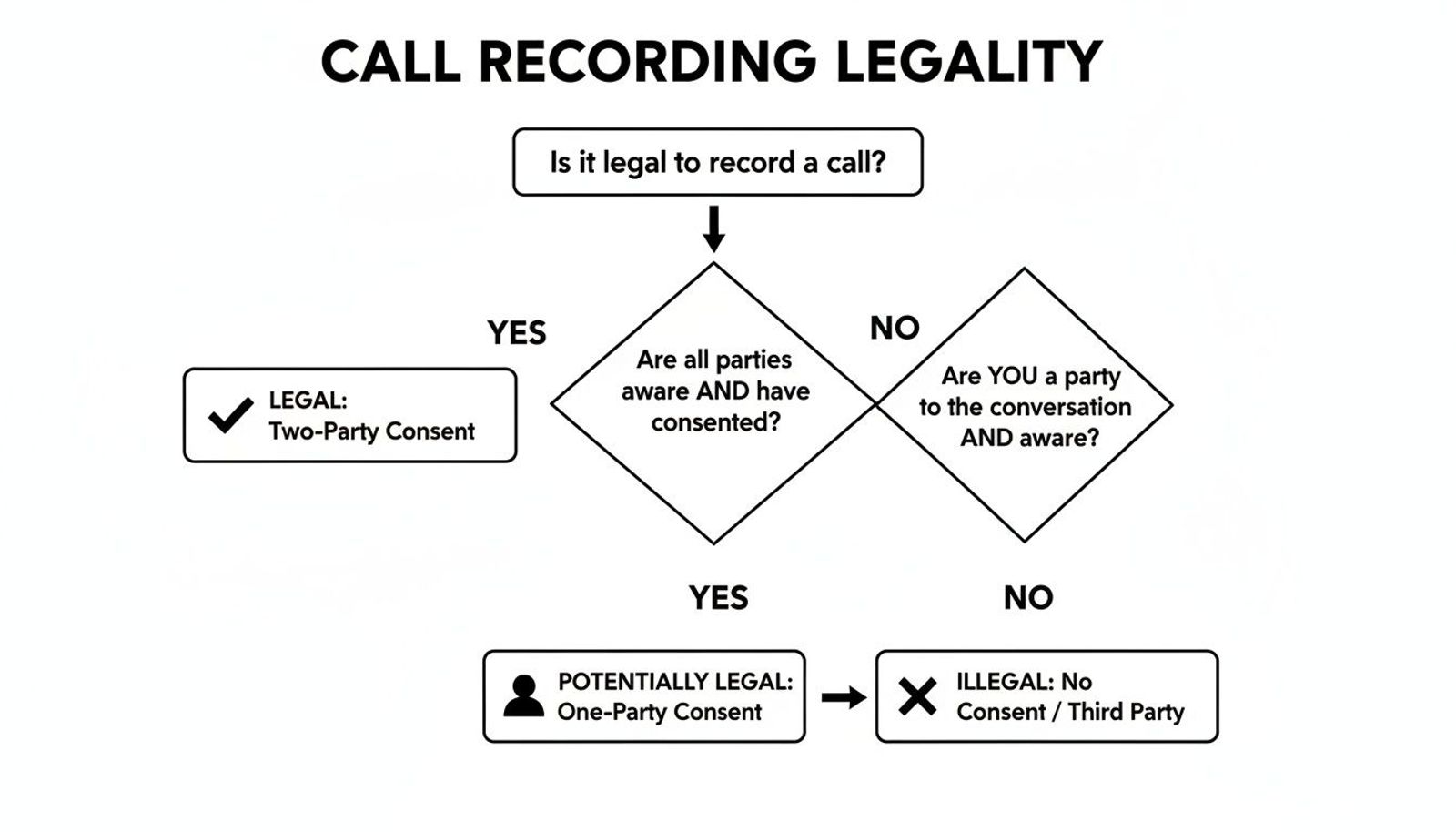 Flowchart detailing call recording legality based on two-party or one-party consent requirements.