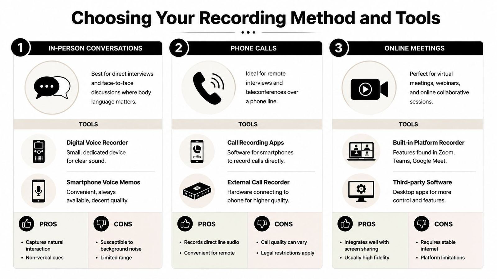 A guide comparing methods and tools for recording conversations, phone calls, and online meetings with pros and cons.