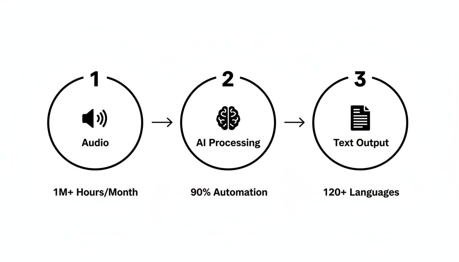 Diagram illustrating the audio to text transcription process, highlighting AI processing and multi-language output.