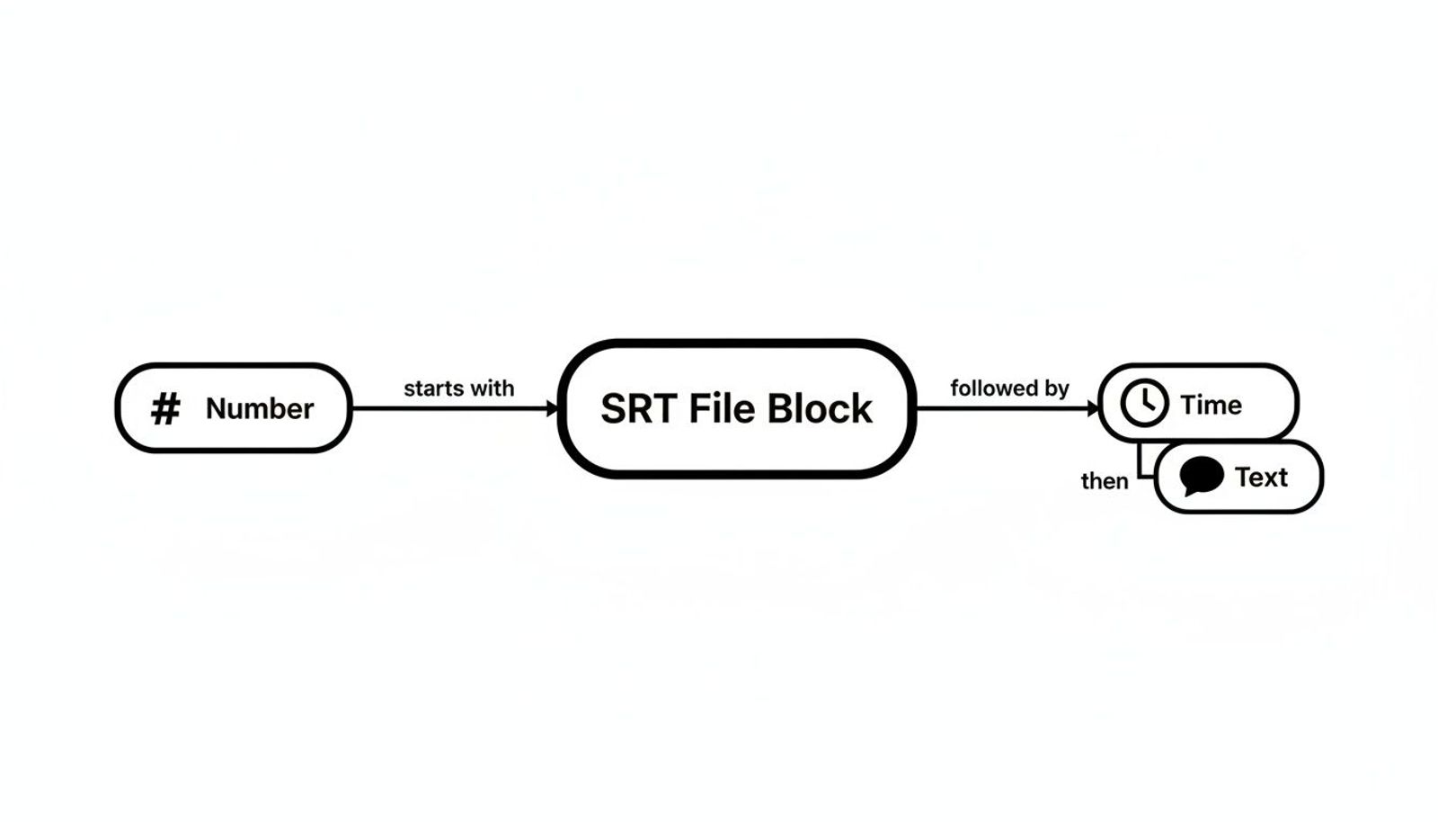Flowchart showing an SRT file block starts with a number, followed by time, then text.