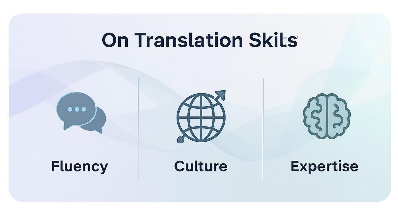 An infographic illustrating key translation skills: Fluency, Culture, and Expertise with corresponding icons.