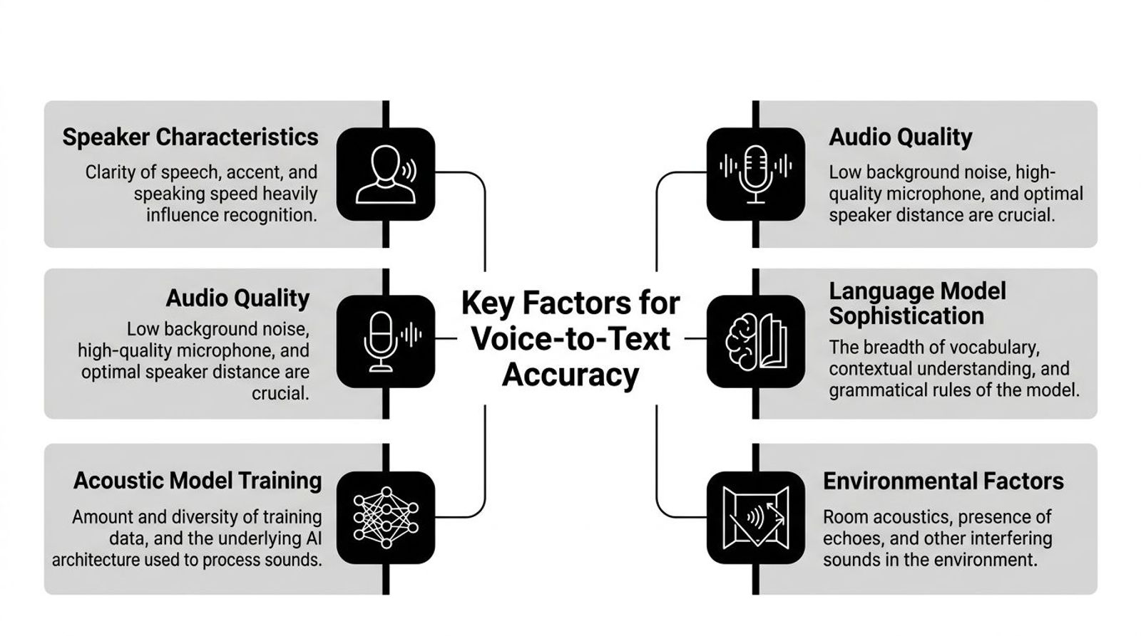 A diagram outlining the six key factors influencing voice-to-text accuracy including audio quality and speaker characteristics.