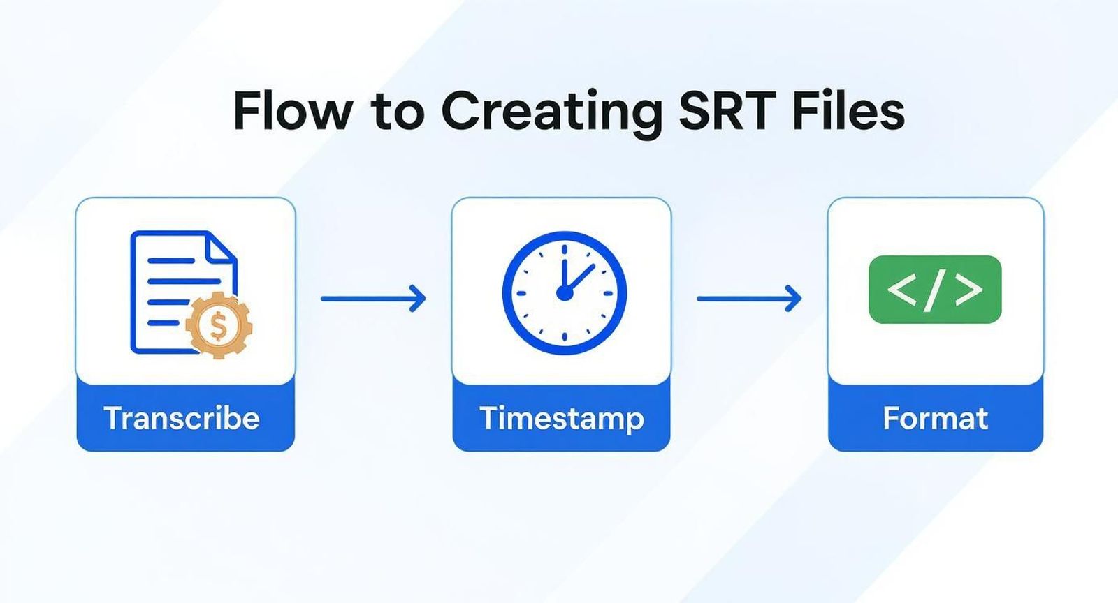 A flowchart showing the three steps to create SRT files: Transcribe, Timestamp, and Format.
