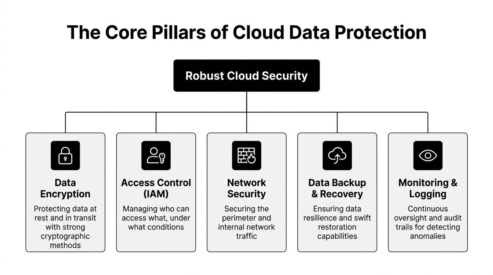 A diagram illustrating the five core pillars of robust cloud data protection and security.