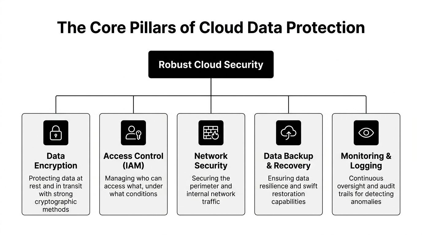A diagram illustrating the five core pillars of robust cloud data protection and security.