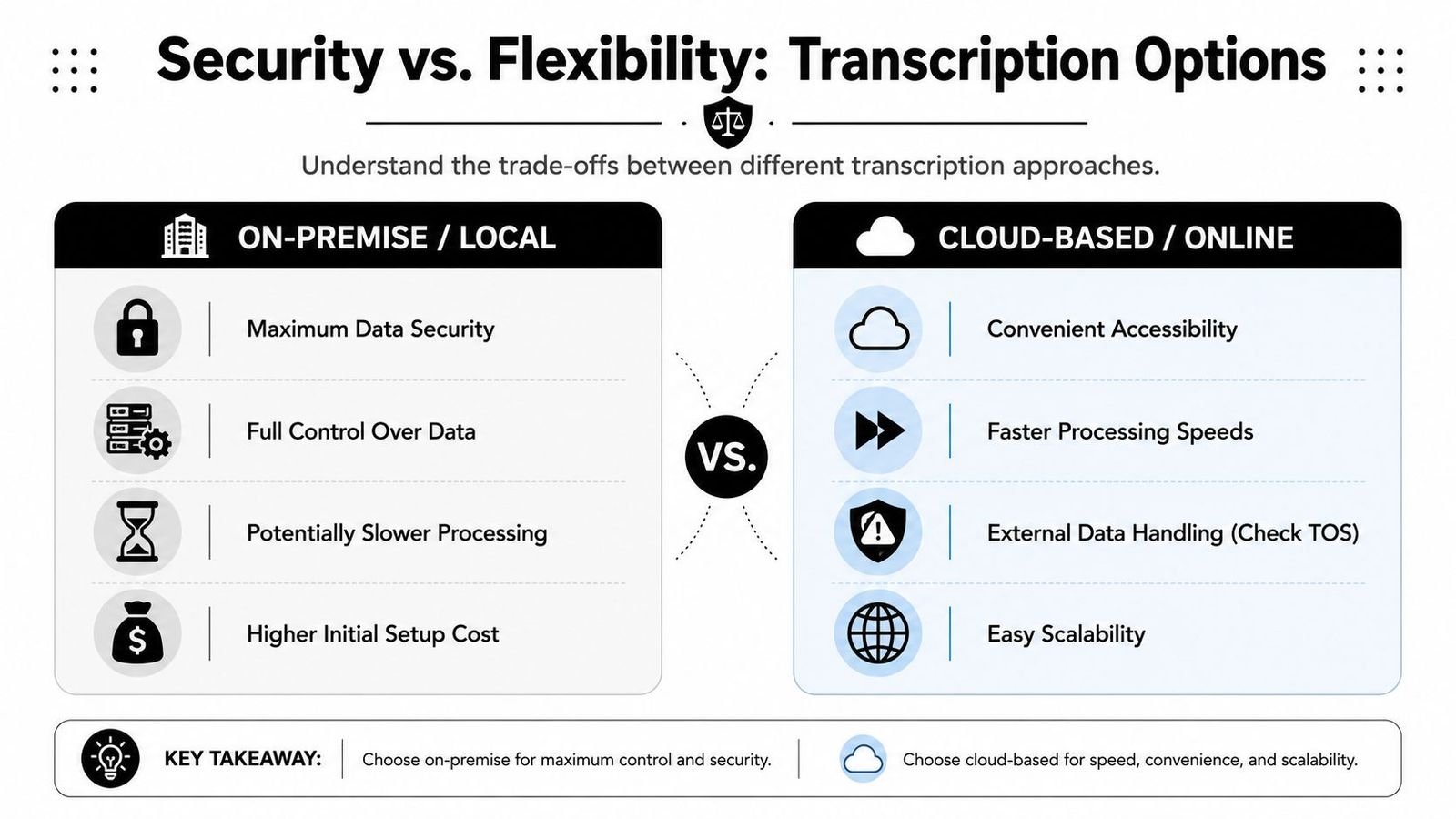 A comparison chart showing the security and flexibility trade-offs between on-premise and cloud-based transcription software options.