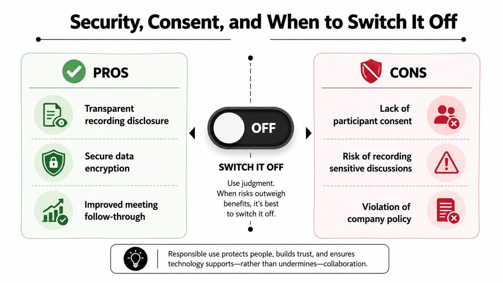 A visual guide outlining the pros, cons, and decision-making process for using AI meeting assistant recording features.