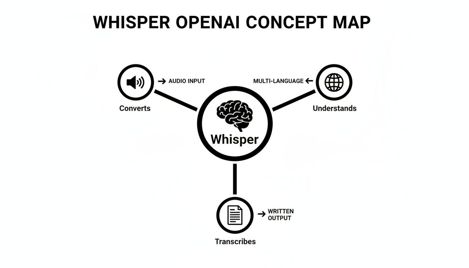 A concept map illustrating Whisper OpenAI's core functions: converting audio input, understanding multiple languages, and generating written output.