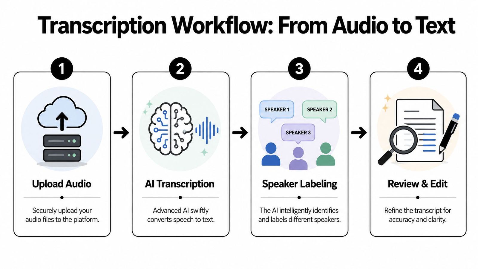 A four-step infographic illustrating a workflow for professional audio transcription and AI-powered speaker identification.