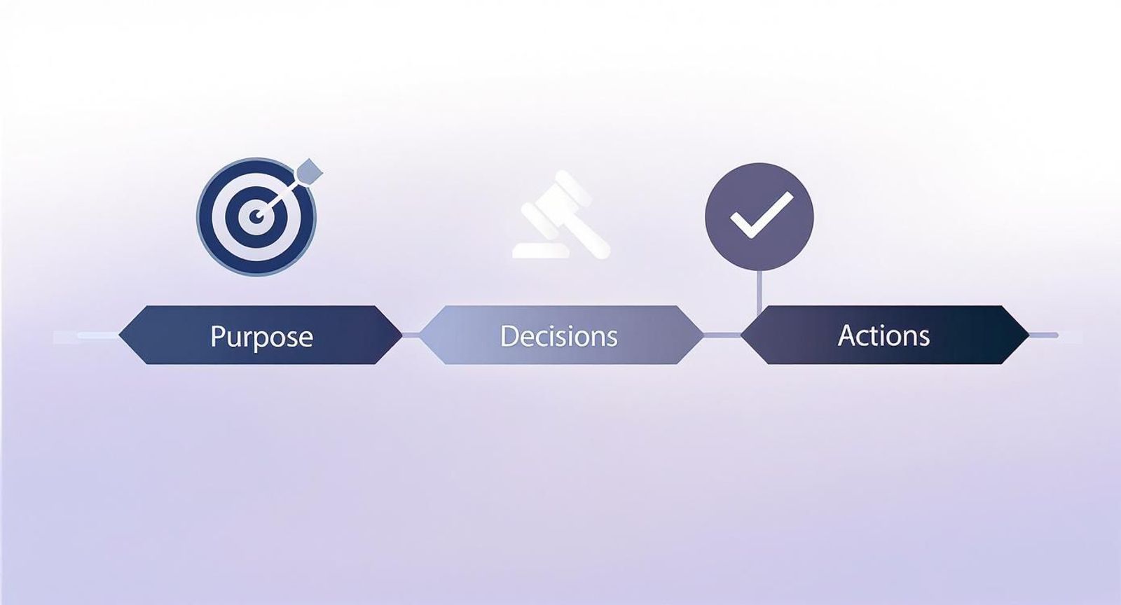 Business process flow diagram showing three connected stages: purpose, decisions, and actions with corresponding icons