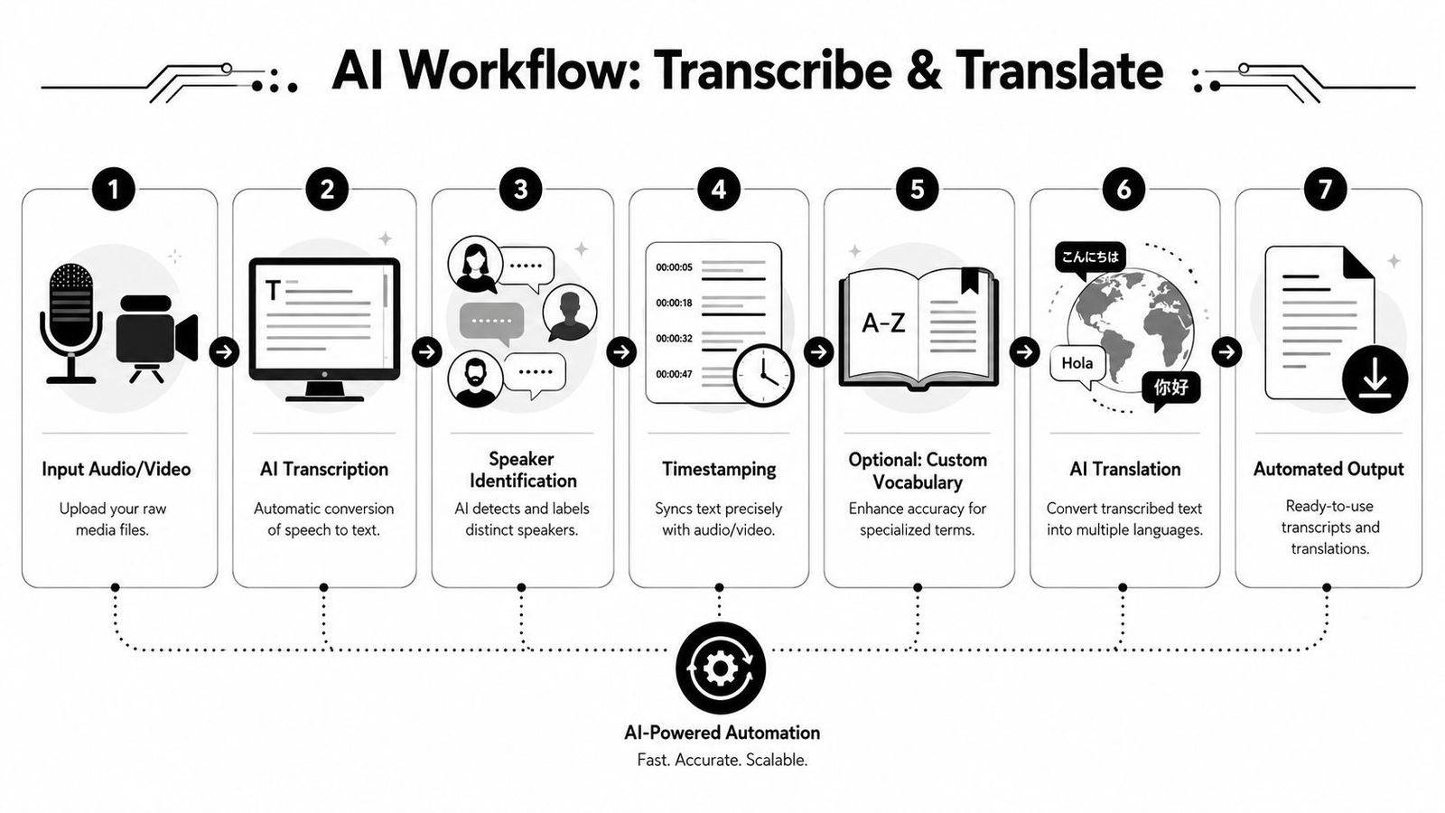 A seven-step infographic showing an AI workflow for transcribing and translating audio and video media files.