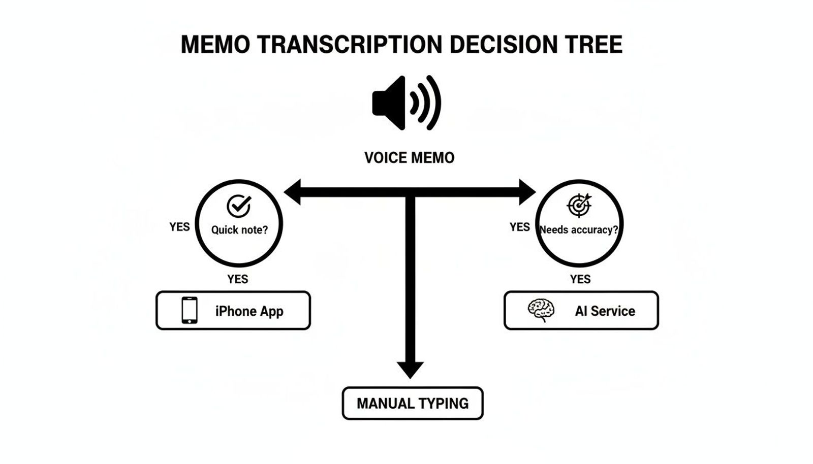 A decision tree diagram for voice memo transcription, guiding users to an iPhone app, AI service, or manual typing.