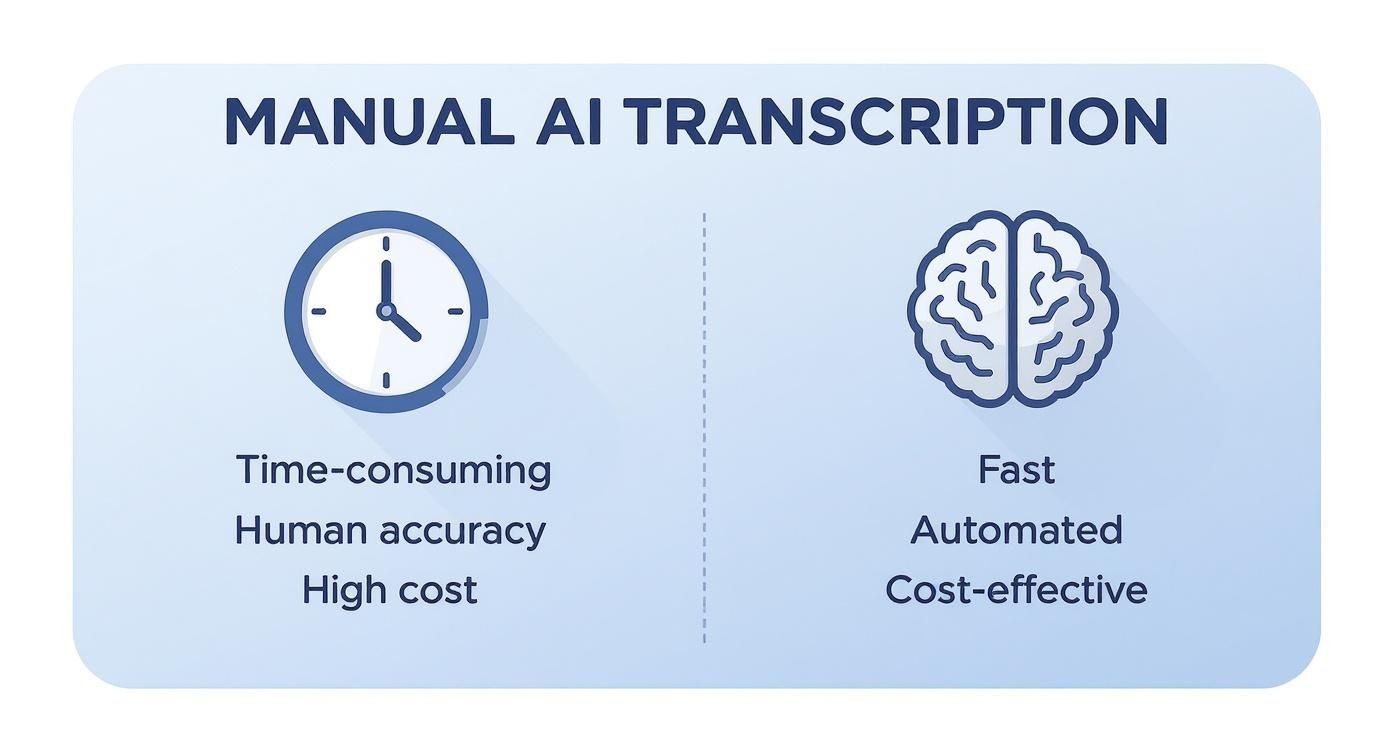 Infographic about transcribir audio a texto
