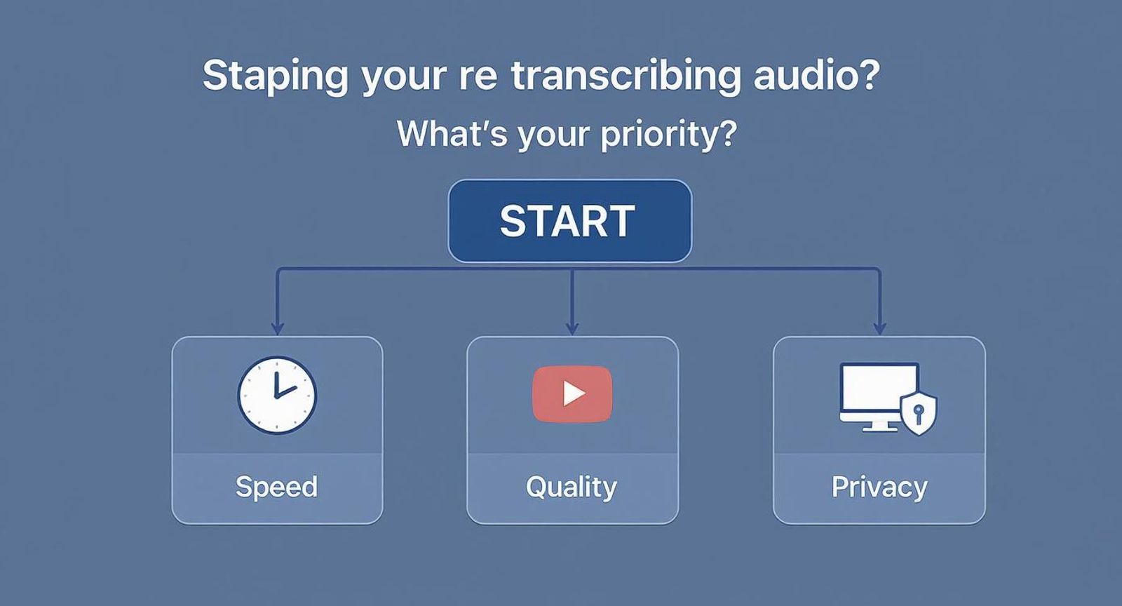 Audio transcription service flowchart showing three priority options: speed, quality, and privacy with start button