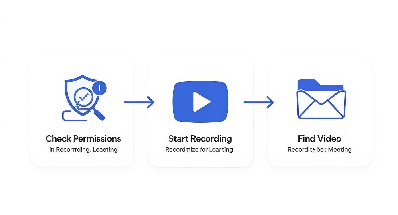 A three-step process flowchart: check permissions, start recording, and find video, with icons.