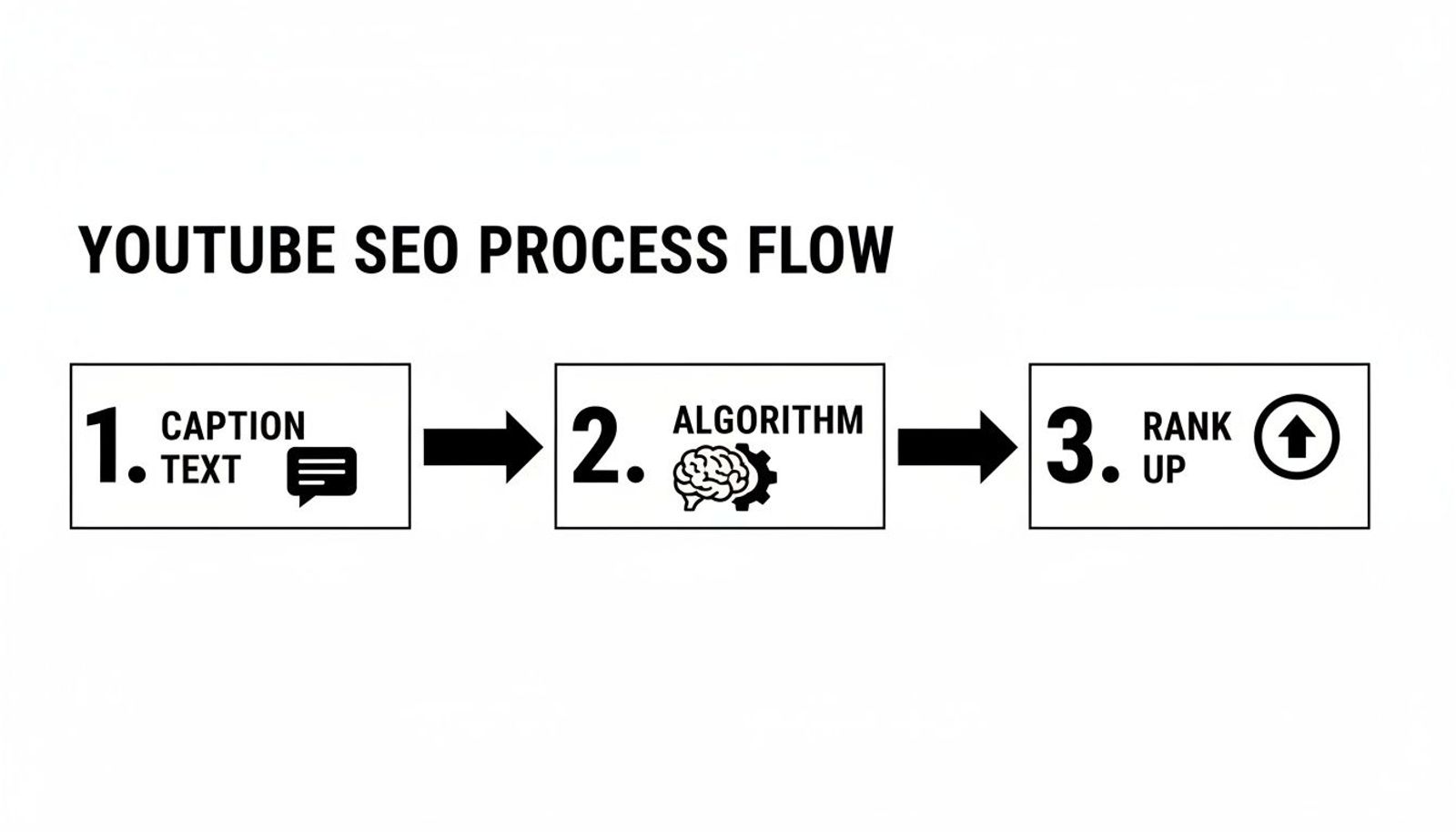 Flowchart illustrating the YouTube SEO process: caption text feeds into the algorithm, leading to rank up.
