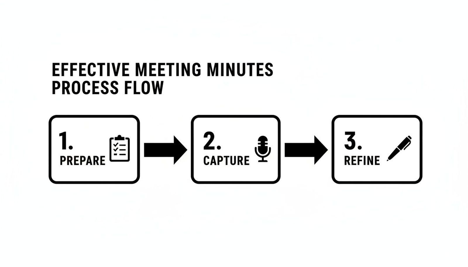 A three-step process flow for effective meeting minutes: Prepare, Capture, Refine.